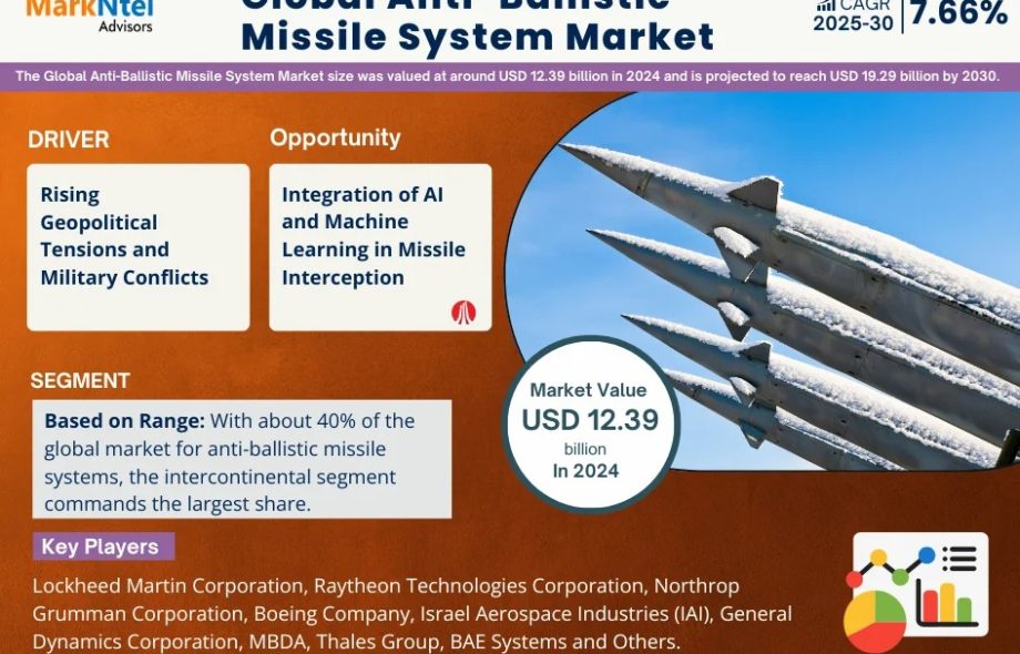 Anti-Ballistic Missile System Market