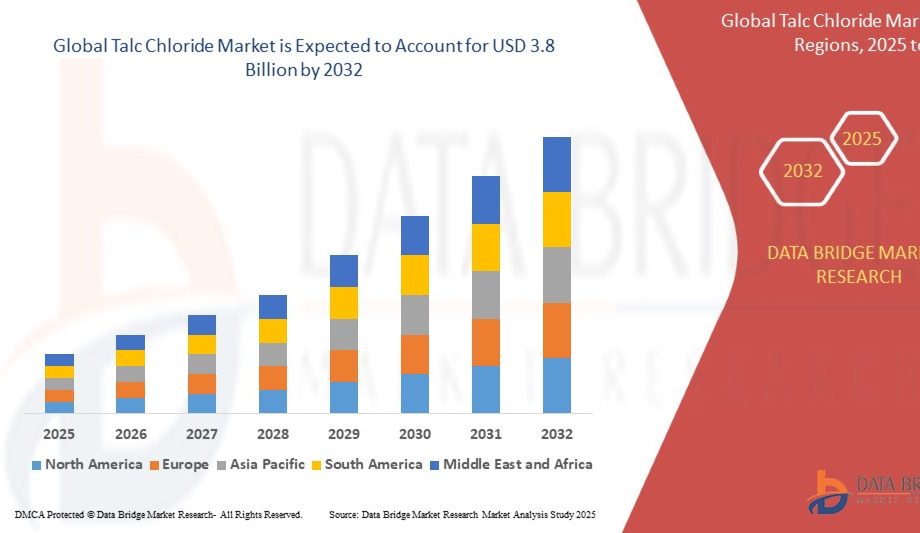 Talc Chloride Market