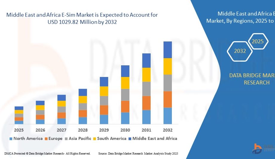 Middle East and Africa E-Sim Market